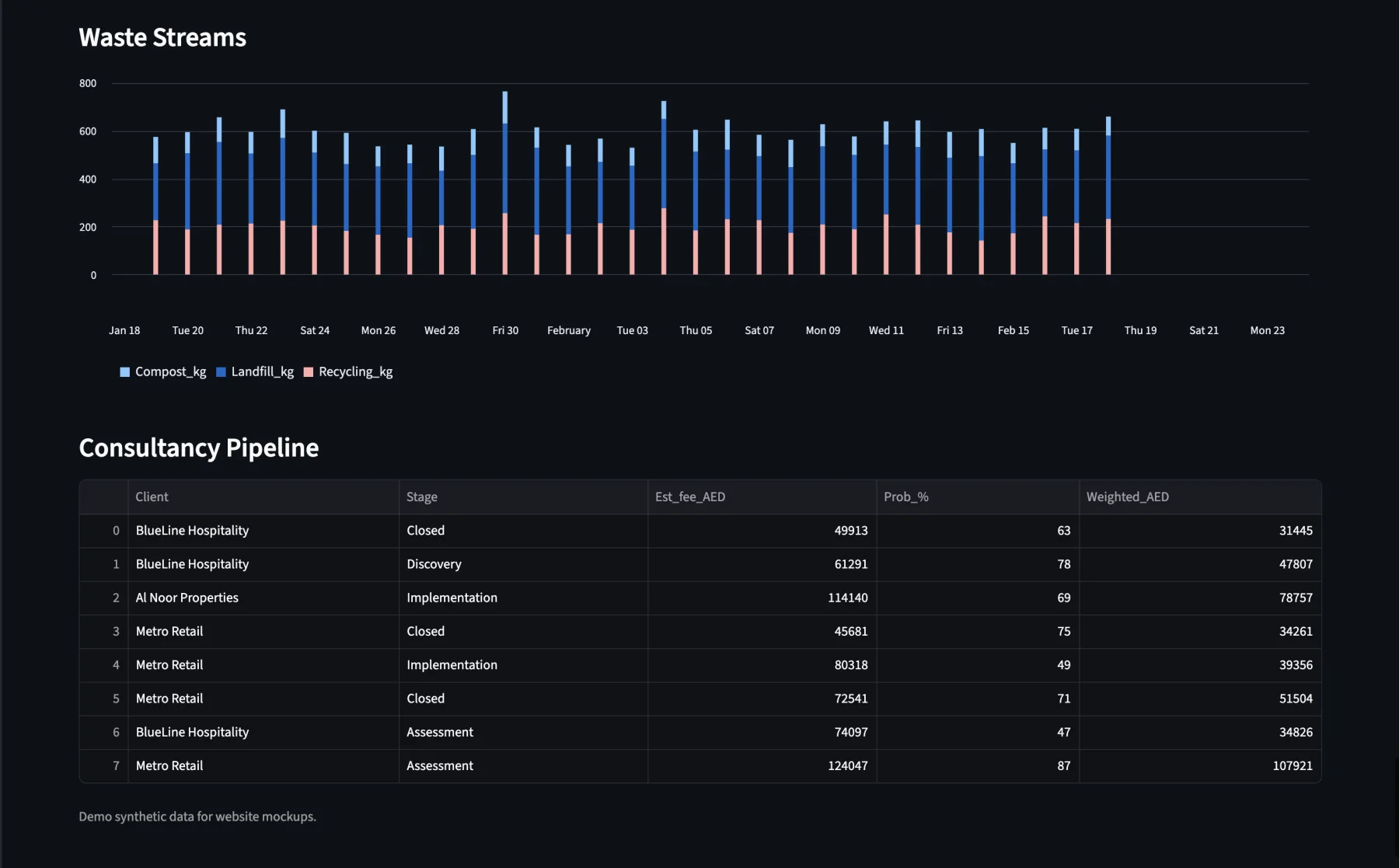 A reporting dashboard showing waste-stream volumes by day and a consultancy pipeline with weighted fees
